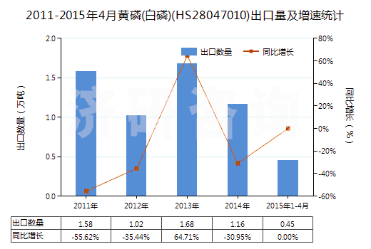 2011-2015年4月黃磷(白磷)(HS28047010)出口量及增速統(tǒng)計(jì)